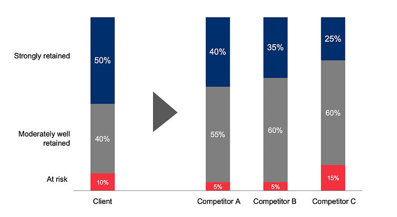 A diagram to show a customer loyalty profle