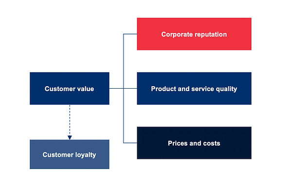 A diagram showing a customer value management framework