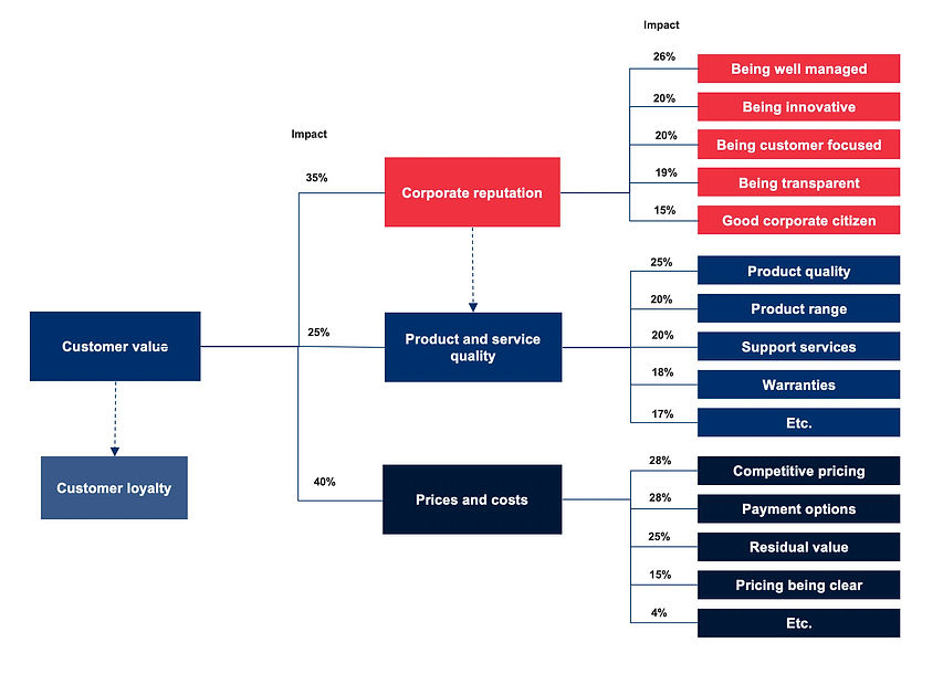 A diagram showing a more in depth customer value management framework